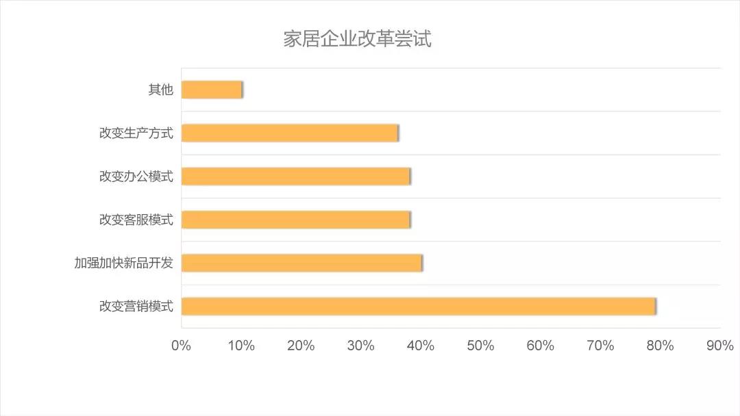 后疫情時(shí)代的建材家居行業(yè)趨勢(shì)解析&潛在機(jī)會(huì)(圖5)