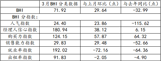 行業(yè)數(shù)據(jù) | 3月BHI反彈 建材家居市場有所復(fù)蘇(圖3) 行業(yè)數(shù)據(jù) | 3月BHI反彈 建材家居市場有所復(fù)蘇(圖3)