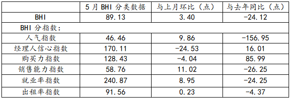 行業(yè)數(shù)據(jù) | 5月BHI繼續(xù)上漲 全國建材家居市場持續(xù)復蘇(圖3) 行業(yè)數(shù)據(jù) | 5月BHI繼續(xù)上漲 全國建材家居市場持續(xù)復蘇(圖3)